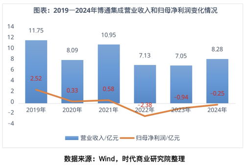 博通集成 物聯網技術研發高歌猛進，盈利為何“只聞其聲不見其人”？